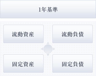 貸借対照表基本構成図（1）